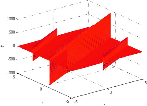 Figure 1. The solution φ=φ1(x,y,t) with α = 1, β = 2, λ = 2, y=n=0 and −5≤t,x≤5.