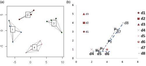 Figure 3. Partitional document clustering. (a) Clusters generated by k-means and (b) cluster-generating process.