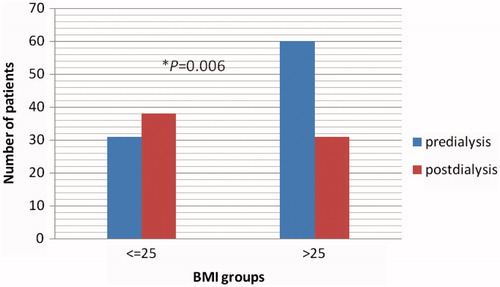 Figure 1. Body mass index differences between predialysis and postdialysis patients.