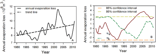 Figure 4 Annual actual evaporation loss of Bosten Lake from 1980 to 2011: (A) temporal trend and (B) Mann-Kendall–Sneyers test (P < 0.05).