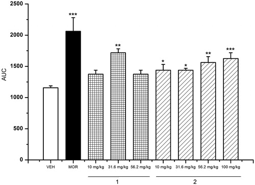 Figure 4. Antinociceptive activity of 1 and 2 in the hot-plate test. MOR: morphine (5 mg/kg). Data are presented as mean ± SEM (n = 6). *p < 0.05, **p < 0.01 and ***p < 0.001, Dunnett’s post hoc test compared with control group.