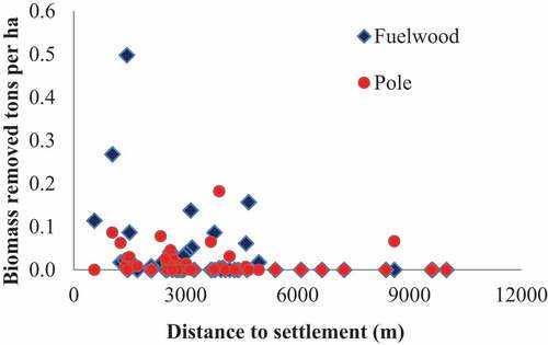 Figure 8. Distribution of biomass removed (tons ha−1) for fuelwood and pole distance from settlements in both areas.