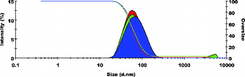 Figure 2. Frequency curves with oversized curve of cationised placebo lipidic emulsion (CPLE); mean particle size: 56.98 ± 1.718 nm; n = 3.