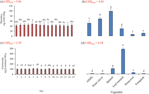 Figure 4. Effect of site and type of vegetable on contents of phenolics (a, b) and carotenoids (c, d) in leafy vegetables.