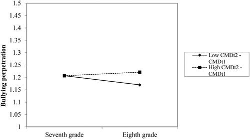 Figure 2. Interaction effects on bullying change: Collective moral disengagement (CMD) × grade.