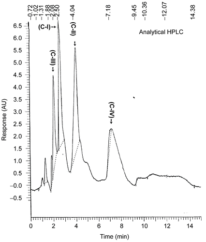 Figure 4.  HPLC chromatogram of the fraction B components.