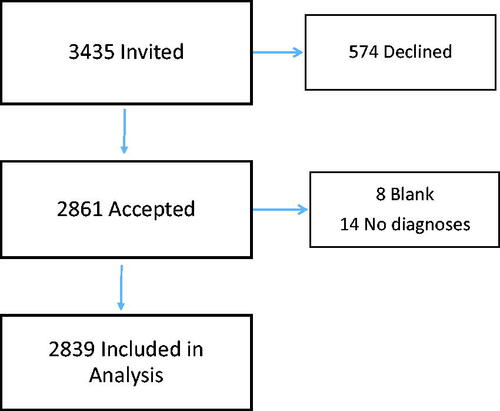 Figure 1. Flow chart of participants in cross-sectional study of cancer-related peripheral neuropathy among Danish oncological patients from 22 April to 7 June 2019.