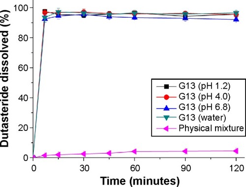 Figure 6 Effect of type of dissolution medium on dissolution profiles of gelatin microparticle-containing self-microemulsifying formulation of dutasteride (G13).