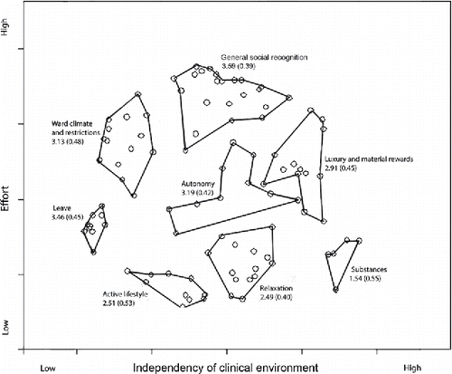 Figure 1. Concept map resulting from multidimensional scaling and hierarchical cluster analysis for the inpatient sample. The figure shows the position of the eight reward clusters, the cluster names, and average ratings (between parentheses). Dots represent the individual reward items generated by the inpatients. Lines depict the cluster boundaries.