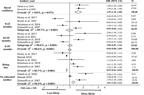 Figure 4. Factors associated with undernutrition (underweight) among children under five in North Africa.