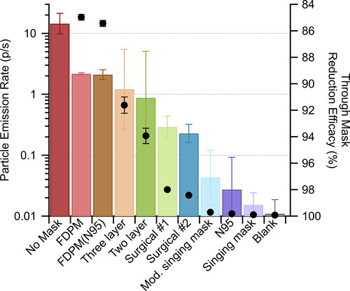 Figure 3. (left axis) Bars showing the observed particle emission rates for one participant singing Ode to Joy with no mask, or a homemade cloth two-layer or three-layer pleated mask made of the same material as the singing mask, a modified singing mask having no bottom opening, the standard singing mask, a commercial cloth mask either without (FDPM) or with (FDPM(N95)) an N95 insert, either of two different surgical masks, or an N95 respirator (3 M), as measured in the forward (through-mask) position. Note that jaw movement was substantially restricted with the non-singing masks, especially the N95 respirator. Three repeats were performed and error bars are 1σ geometric standard deviations. The reported emission rates have not been corrected for flow. (right axis) The associated reduction efficiency for exhaled particles sampled in the forward (through mask) direction (black points).