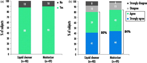 Figure 3. Subject questionnaire responses when asked whether the liquid cleanser and moisturizer SPF 30 (a) helped subjects to continue with the treatment and (b) is needed as part of acne treatment.