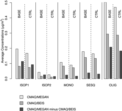 Figure 7. Seasonal average concentrations of various biogenic SOA components for BASE-MEGAN, BASE-BEIS, CTRL-MEGAN, and CTRL-BEIS as well as the differences between the MEGAN and BEIS simulations for the BASE and CTRL emission scenarios. For these bar charts, the concentrations were averaged over all nonwater grid cells. This figure presents the concentrations from the five pathways for the formation of biogenic SOA in CMAQ version 4.7 as described in Napelenok et al.,Citation56 Foley et al.,Citation48 and Carlton et al.Citation57; namely, the 2-product formation pathway from ISOP1, the acid-catalyzed formation from ISOP2, the formation pathways from the oxidation of MONO and SESQ, and the oligomerization of aged particles from all OLIG.