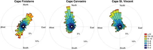 Fig. 2 Summer (JJA) wind roses for the period 1989–2008 (ERA-Interim) at (from North to South): Cape Finisterre, Cape Carvoeiro and Cape St. Vincent. It was considered the closest point to each cape over the ocean.