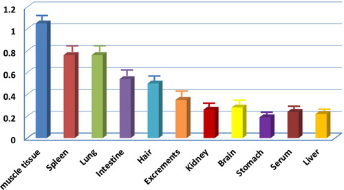 Figure 1. Relative levels (OD 450 nm) of heat-resistant proteins in different parts of a rat.