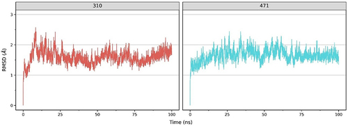 Figure 2 Comparative RMSD Profile of ACE2 Complexes with Compounds 310 (left) and 471 (right) over 100 ns simulation time. Both plots demonstrate the stability of their respective ACE2 complexes, with the x-axis indicating the simulation time in nanoseconds (ns) and the y-axis showing the RMSD values in Angstroms (Å). The consistent RMSD values suggest stable binding of the compounds to the ACE2 receptor.