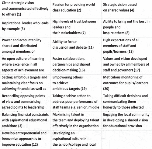 Figure 2. Q sort statements – 23 characteristics of outstanding leadership practice.