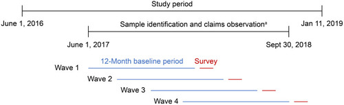 Figure 1 Study design. aFour waves of data collection were required to achieve the target sample size. The dates of the baseline period were: June 1, 2017 to May 31, 2018 (Wave 1); July 1, 2017 to June 30, 2018 (Wave 2); August 1, 2017 to July 31, 2018 (Wave 3); and October 1, 2017 to September 30, 2018 (Wave 4). Due to the claims lag, fully adjudicated medical and pharmacy claims data for each wave were available approximately 6 months after the end of the baseline period.
