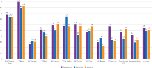 Figure 4. Managerial, sporting and marketing expertise.