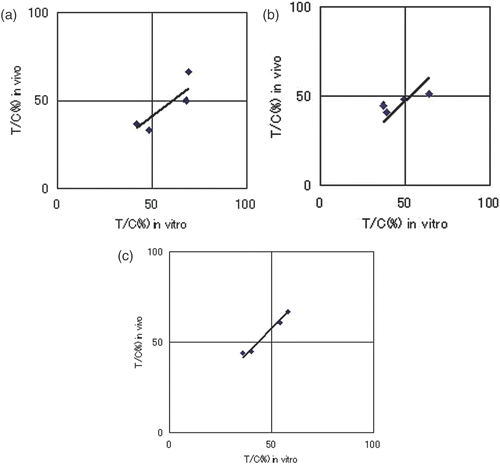 Figure 5. Correlation between in vitro and in vivo anti-tumour effects of HT + CT with (a) CDDP, (b) ADR, and (c) NVB, respectively. Correlation coefficient (a) R = 0.87 (p = 0.13), (b) R = 0.88 (p = 0.12), (c) R = 0.99 (p = 0.009).