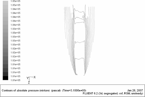 Figure 7. Contours of absolute pressure ρ = 1400 kg m−3 and inlet slurry average speed v = 2.65 m s−1 on the y = 0 plane.