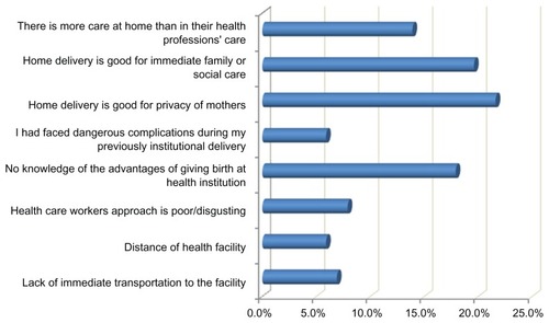 Figure 1 Reasons given by women not attending or reattending institutional skilled delivery services.