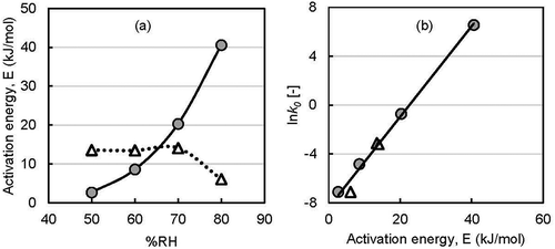 Figure 7. Relationship between (a) relative humidity and (b) frequency factor with activation energy to flavor release (● d-limonene; ∆ ethyl hexanoate).