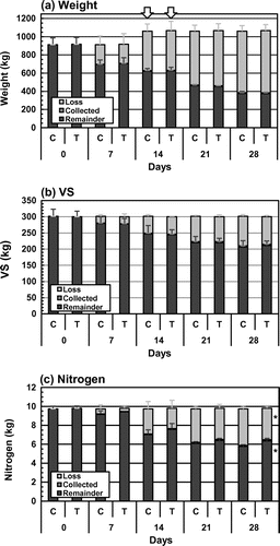 Fig. 4. Changes in weights, VS contents, and TN contents in the mixtures during the composting tests.