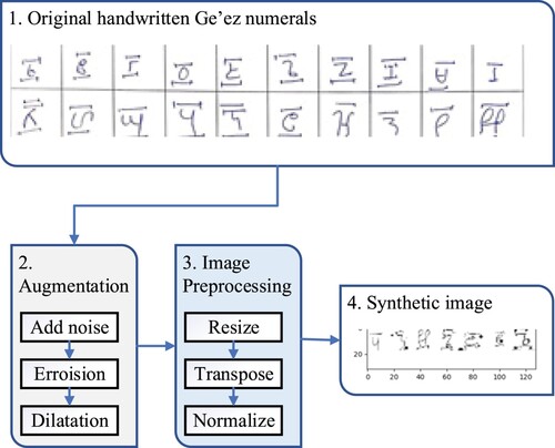 Figure 3. Experimental synthetic dataset preparation steps.