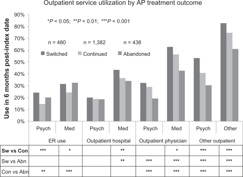 Figure 1b Outpatient service use according to antipsychotic treatment outcome.