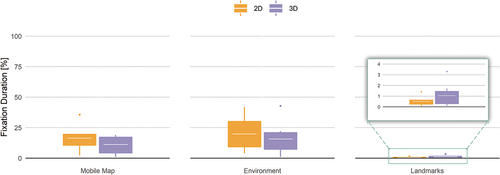 Figure 3. Landmark visualization style did not influence participants’ fixation duration on AOIs (zoomed-in view for the Landmarks AOI) across experimental groups. White lines show means and dots outliers.