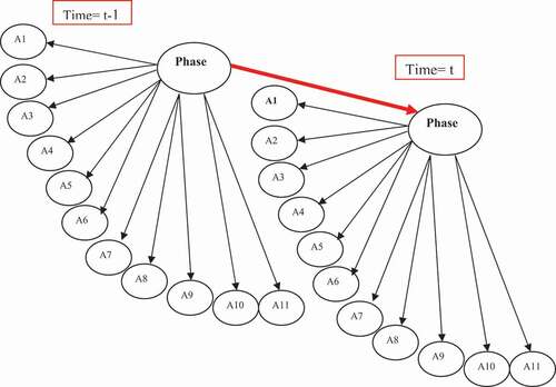 Figure 5. DDoS DBN model.