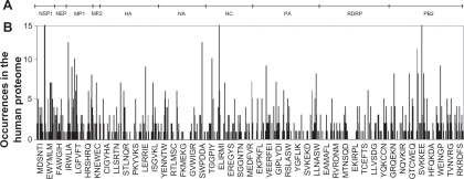 Figure 1 Identity platform shared by influenza A polyprotein and the human proteome at the hexapeptide level. A) Location of the 10 viral proteins along the primary sequence of the influenza A polyprotein. Viral protein abbreviations as detailed in Methods section. B) Similarity profile of influenza A H5N1 polyprotein vs the human proteome at the hexapeptide level. The columns indicate the number of viral hexapeptide occurrences in the human proteome. Hexapeptide amino acid sequences in one-letter code.