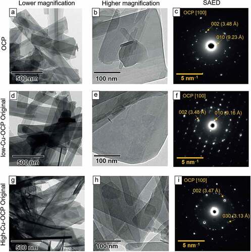 Figure 2. TEM images of OCP (a, b), low-Cu-OCP (d, e), and high-Cu-OCP (g, h) at low (a, d, g) and high magnifications (b, e, h). Bars in the low and high magnification images represent 500 and 100 nm, respectively. SAED patterns of OCP (c), low-Cu-OCP (f), and high-Cu-OCP (i). Bars in SAED patterns represent 5 nm–1.