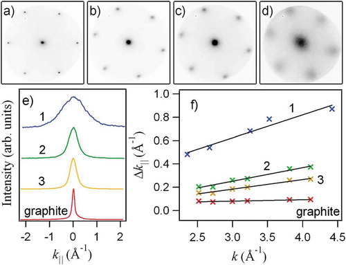 Figure 5. (a–d) μ-LEED patterns of graphite, and trilayer (3ML), bilayer (2ML), and monolayer (1ML) graphene, respectively. (e) Intensity profiles of the central diffraction beam from (a–d). (f) Linewidth of the central diffraction beam as a function of total momentum of μ-LEED electrons. Reproduced with permission from Ref [Citation99].