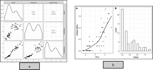 Figure 3. (I) Correlation between ad properties. (II) (a). Association between PC1 and the number of unique clicks. (b). Distribution of the number of unique clicks (a) shows that PC1 is highly correlated with clicks, and thus we needed to include it in the model. (b) shows that the clicks are skewed, which explains why we did not use conventional modeling techniques and why we used median and IQR