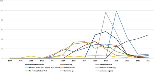 Figure 10. Number of the reviews by entities.Source: Author’s elaboration.