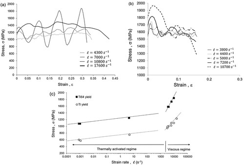 Figure 22. True stress versus true plastic deformation of the harmonic-structured (a) Ti and (b) Ti64 at R.T. (The strain rates in the dynamic regime for the different samples are shown in the inserts on figures (a) and (b), for Ti and Ti64). Evolution of the yield stress versus the strain rate of both Ti (‘Ti yield’) and Ti64 (‘Ti64 yield’) is shown in (c).