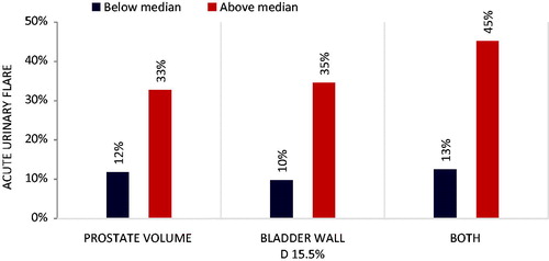 Figure 1. Predictors of acute urinary flare. Dark bars indicate the incidence of acute urinary symptom flare in patients whose prostate volume, bladder wall D15.5%, or combination were below the median value for the entire cohort. Light bars indicate the incidence of acute urinary symptom flare in patients whose prostate volume, bladder wall D15.5%, or combination were above the median value for the entire cohort.