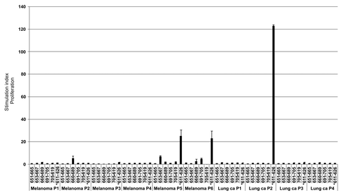 Figure 9. T-cell reactivity against hTERT in short-term surviving GV1001-vaccinated patients is less broad. PBMCs from post-vaccination sample time points were pre-stimulated with 6 hTERT peptides from our test panel frequently inducing responses in long-term survivors. T-cells were then tested for proliferation against single peptides. The graph shows a summary of post-vaccination-T cell responses detected against the different hTERT peptides. Six melanoma patients and four lung cancer patients were tested.* indicates the GV1001 peptide sequence (611–626).