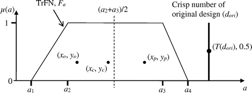 Figure 2. Illustration of centroid indices.
