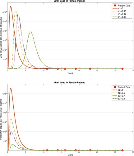 Figure 4. Efficacy of Zika anti-viral therapy: top figure presents the efficacy of antivirals inhibiting the ZIKV from entering/binding to target cells (e2=0). Efficacy e1=0% is the model fitting to the female patient data [Citation15]; 180, 270, 120, 160, 560, 0, copies of VRNA per ml has been observed at 11,14, 16, 19, 23 and 32 dpi. Bottom figure presents the efficacy of antivirals inhibiting the infected cells from replicating viral particles (e1=0). Efficacy e2=0% is the model fitting to the patient data.