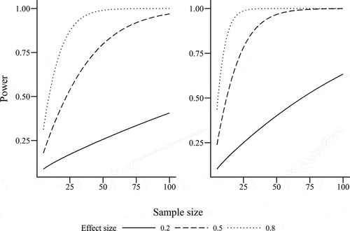 Fig. 7. Calculated power of one-tailed independent t-test for between-subjects designs (left) and dependent t-test for within-subjects designs (right), by sample size and effect size (Cohen’s d for between subjects, Cohen’s dz for within subjects), assuming an alpha of 0.05. Independent t-test uses group sample size, not total sample size.