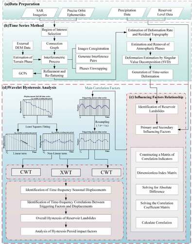 Figure 3. Proposed flow chart for the analysis of InSAR time series of the unstable slopes of Maoergai Reservoir.