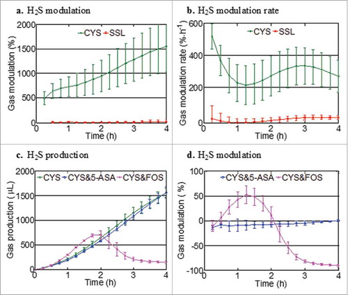 Figure 5. The degree of H2S modulation over 4 h in response to the addition of various stimulatory substrates (A & B) and combinations of fructo-oligosaccharides (FOS) or 5-aminosalicylate (5-ASA) with cysteine relative to cysteine alone (C & D). Values are mean (n = 4) ± SEM. (A & B). Legend: CYS, cysteine; SSL, sodium sulfate; The interaction of substrate x time was statistically significant between cysteine and sulfate (p<0.001; Two-way ANOVA).(C & D) The reduction in H2S over time was significantly different for cysteine and FOS in comparison to either cysteine alone or in combination with 5-ASA (p<0.001; Two-way ANOVA).