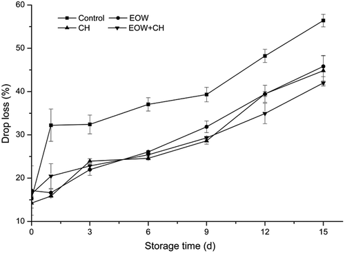 Figure 6. Effect of EOW and CH on the drop loss of hairtail meat during chilled storage.