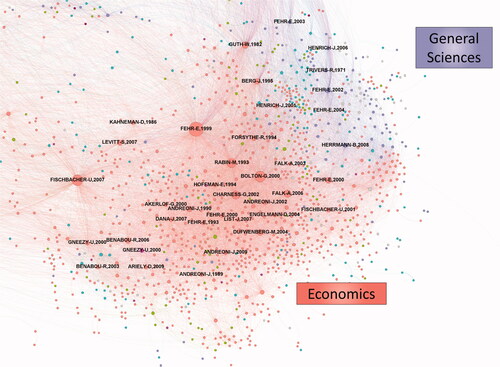 Figure 13. Zoom in on the social preferences cluster (colour-coded by discipline). Grey nodes are “other” disciplines.