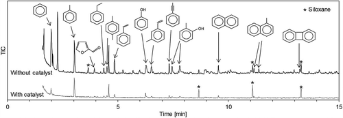 Figure 9. Comparative qualitative analysis of solvent composition, with and without catalyst, by GC-MS (Run 1).