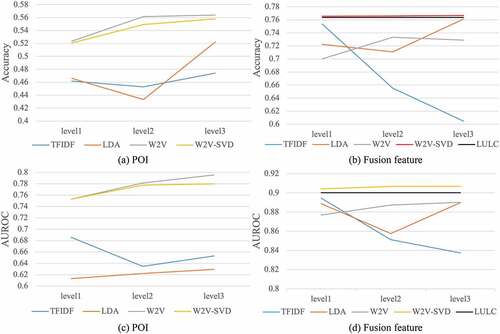 Figure 7. Overall accuracy and AUROC of multi-domain user classification with POI based on POI (a)(c), LULC (b)(d), and fusion features (b)(d).