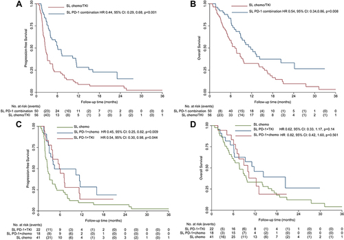 Figure 3 Kaplan–Meier analysis of the second-line therapy. (A and B) The PFS and OS of the second-line PD-1-mAb combination group were longer than that of the second-line chemotherapy group. (C) The PFS of the PD-1-mAb plus anti-angiogenesis TKI group outperformed the second-line chemotherapy group. (D) The OS of the PD-1-mAb combined with anti-angiogenesis TKI group was distinct from those of the PD-1-mAb combined with chemotherapy group and the second-line chemotherapy group, but there were no significant differences between any two of them.